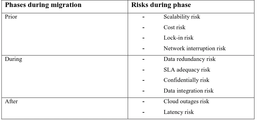 Table 7: Risks of cloud computing during different phases according to Chopra et al. (2016)