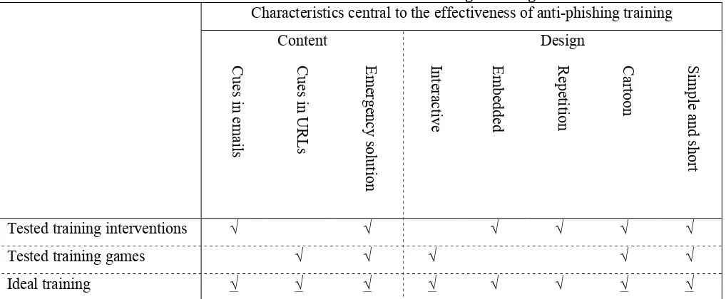 Table 2: Characteristics Central to the Effectiveness of Anti-Phishing Training 