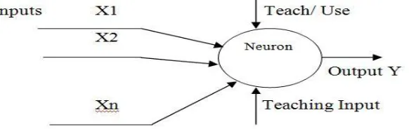 Figure 14 Structure of  ANN 5.2 Architecture of artificial neural network 