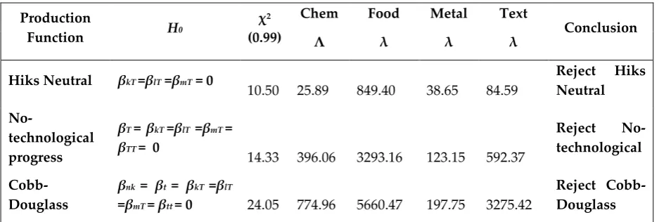 TABLE 1. RESULT OF PRODUCTION FUNCTION TEST 