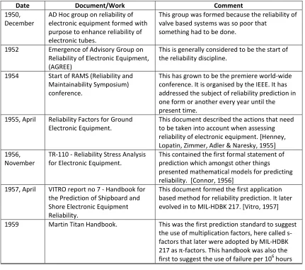 TABLE 2: Timeline of Major Events in Reliability Prediction