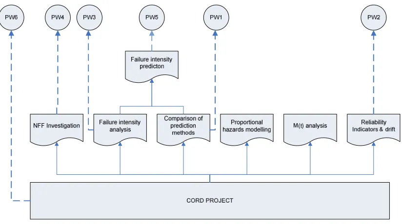 FIGURE 1: Relationships between Presented Work, Research and the CORD Project