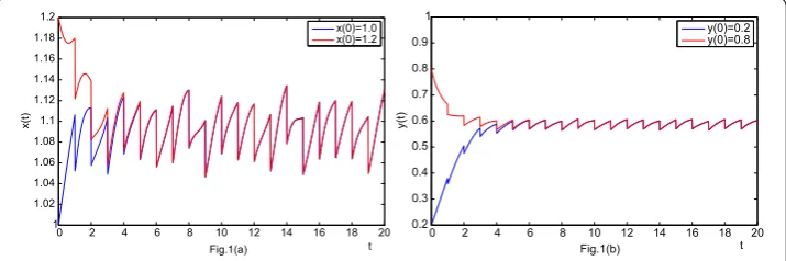 Figure 3 The dynamics of system (4) with initial condition x(0) = 1, y(0) = 0.5 but different cases oftime delay.