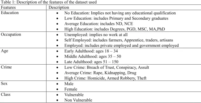 Table 1: Description of the features of the dataset used 