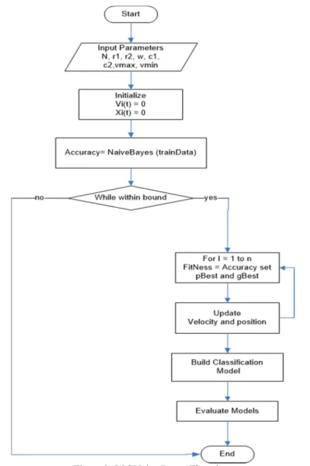 Figure 2: PSONaive Bayes Flowchart  6.2 Evaluation Metrics 