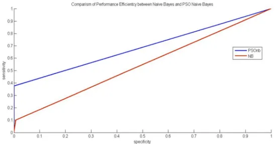 Figure 3: Comparison of Performance Efficiency of NaiveBayes and PSONaiveBayes Algorithms Using ROC  Curve