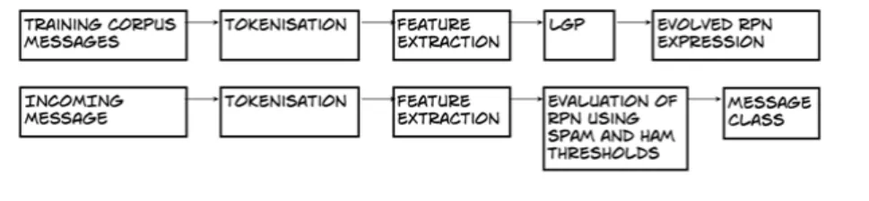 Fig. 1. Training and Classification Phases of the RPN / LGP model 