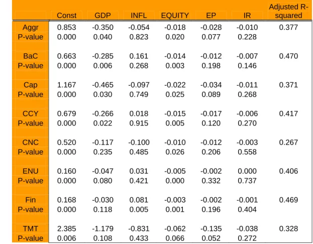 Table 2: The Satellite model estimation for median EDFs (1992:Q1-2005:Q4) 