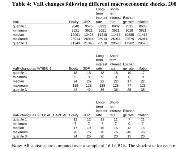 Table 4: VaR changes following different macroeconomic shocks, 2004 
