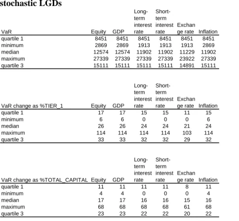 Table 6: VaR changes following different macroeconomic shocks, 2004, 
