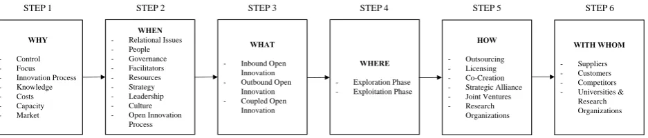Figure 1 – Open Innovation Process Model for SMEs 