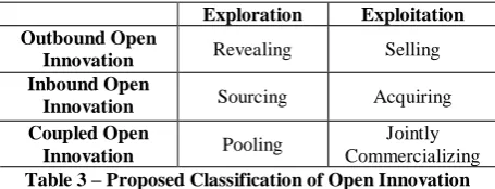 Table 2 – Classification of Open Innovation by Dahlander and Gann (2010) 