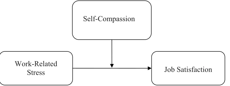 Figure 1. Conceptual model of the expected moderation effect. The relationship of Work-