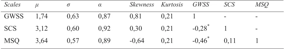 Table 2 Means, Standard Deviations, Alphas and Correlations for Each Scale. 