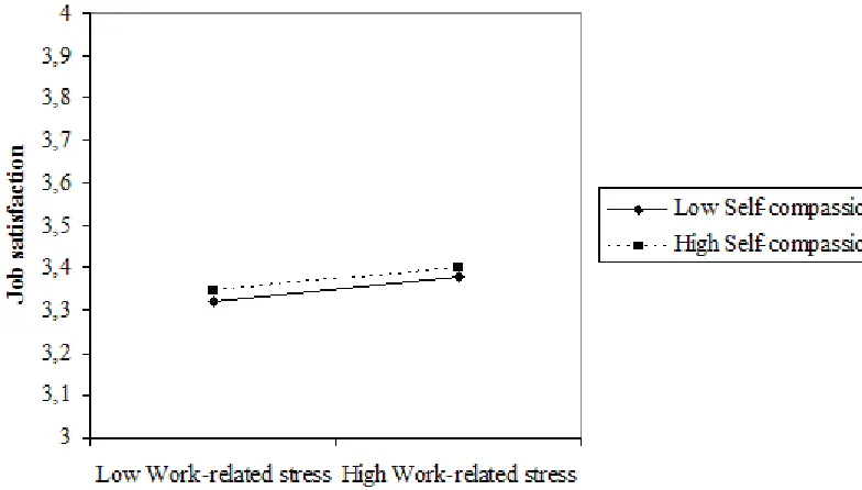 Figure 3. Interaction Plot of Model 2 (N = 130).  
