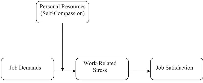 Figure 4. The JD-R model illustrating Self-Compassion as possible personal resource.  