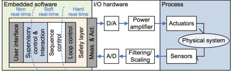 Figure 2.5: Diagram showing the general architecture of robotic control systems.