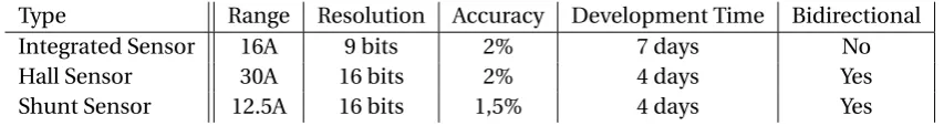 Table 3.1: Decision table comparing different options for the current sensor