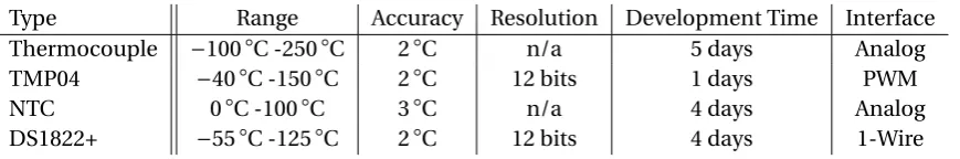 Table 3.2: Decision table comparing different temperature sensors