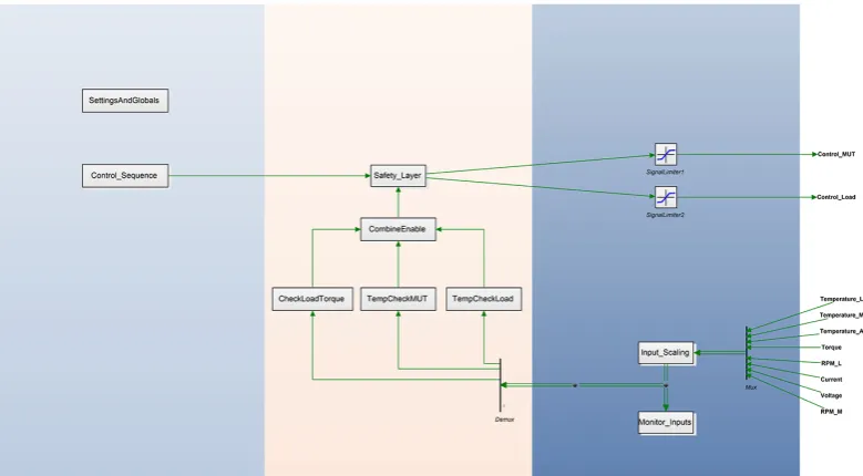 Figure 3.1: 20sim top level overview