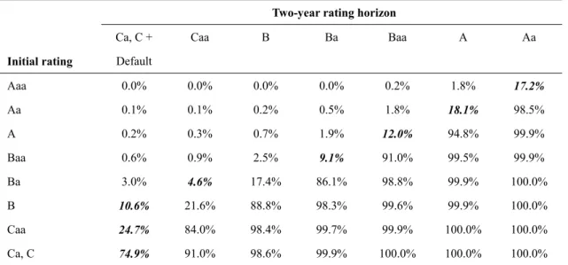 Table 2. Two-Year Cumulative Rating Transition Rates 