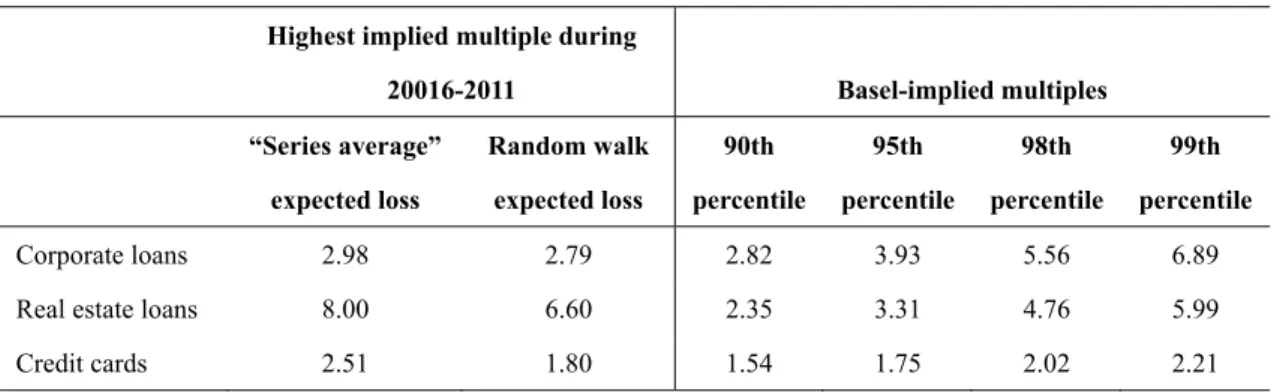 Table 1. US Banks’ Crisis Experience and Basel-Implied Multiples  Highest implied multiple during 