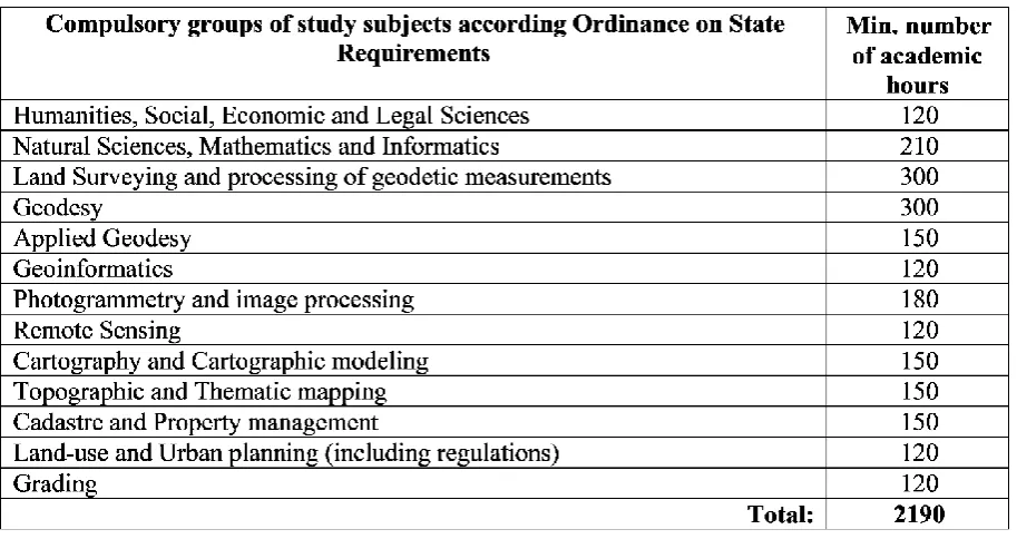 Table 1. Compulsory groups of study subjects in the academic curriculum and their minimum workload in the Ordinance