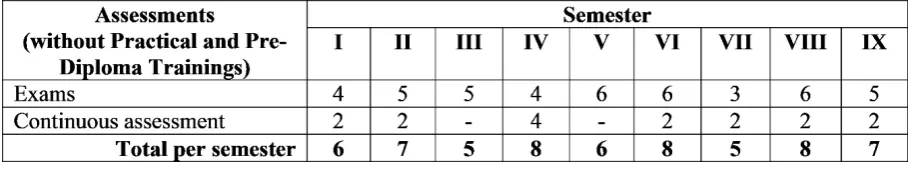 Table 2. Distribution of academic hours by subjects 