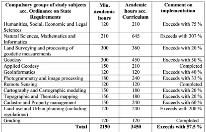 Table 3. Distribution of academic hours by subjects 