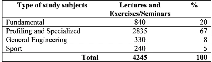 Table 6. Distribution of academic hours by lectures and exercises/seminars 