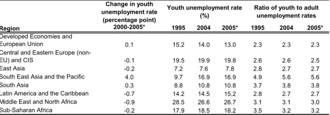 Table 1: Regional estimates for youth unemployment, 1995-2005 