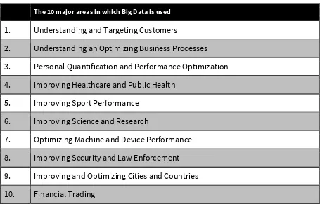 Table 2. The 10 major areas in which Big Data is used (Marr, 2015) 