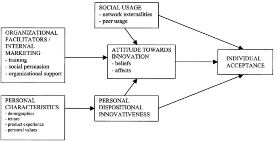 Figure 5. Conceptual framework of organizational innovation adoption (Frambach & Schillewaert, 2002)