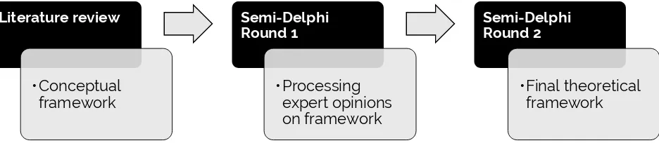 Figure 8. Methodological process of the Semi-Delphi study 