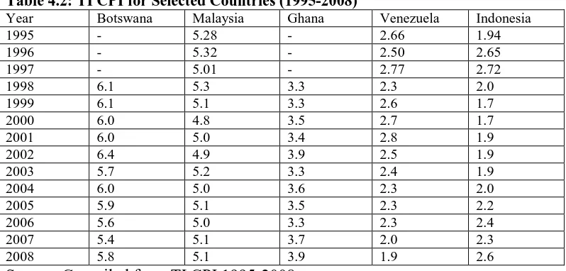 Table 4.2: TI CPI for Selected Countries (1995-2008)5YearBotswanaMalaysiaGhana