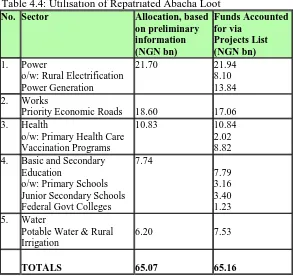 Table 4.4: Utilisation of Repatriated Abacha LootNo. Sector