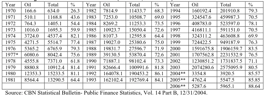 Table 2.4: Nigeria’s Collected Gross Oil Revenues (1970-2006, Million =N=)YearOilTotal%YearOilTotal%Year