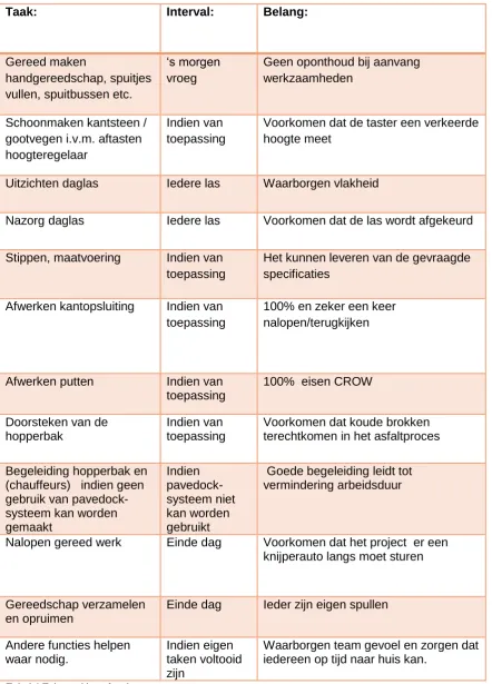 Tabel 4 Takenpakket afwerker 