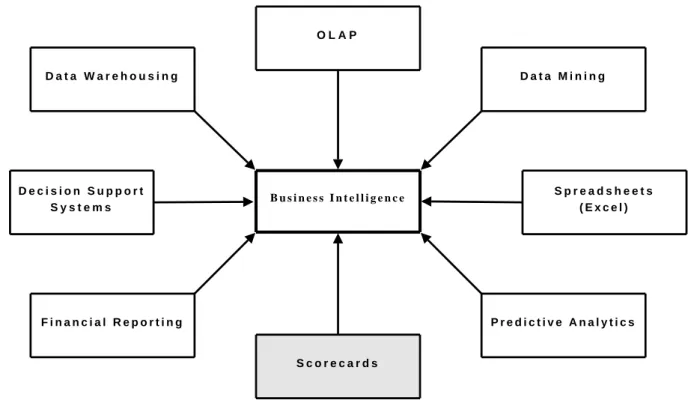 Figure 2.1 shows the various tools, techniques and capabilities of business intelligence, with our main focus being scorecards (credit scoring tool), which is in the shaded rectangle.