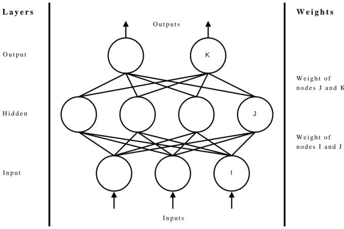 Figure 2.3 shows a typical three-layer ANN.