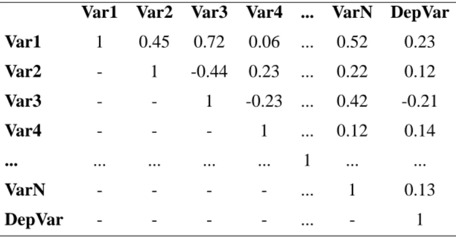 Table 2.2: Correlation matrix (adapted from Morrison (2004)) Var1 Var2 Var3 Var4 ... VarN DepVar Var1 1 0.45 0.72 0.06 ..