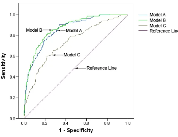 Figure 2.13: Examples of several ROC Curves
