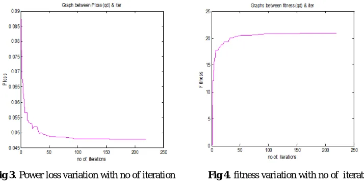 Fig 4. fitness variation with no of  iterations 