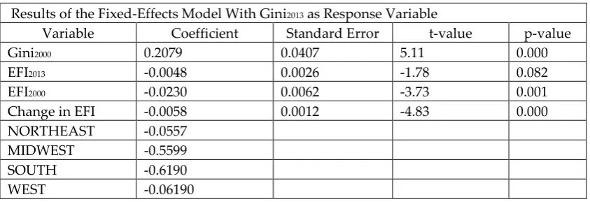 TABLE 5. FIXED-EFFECTS REGRESSION RESULTS; CHANGE IN GINI AS REGRESSAND 
