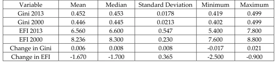 TABLE 2. BASIC DESCRIPTIVE STATISTICS 