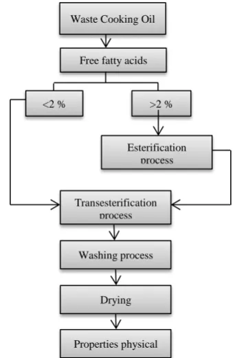 Figure 1. Flow Chart to Produce Biodiesel from WCO 