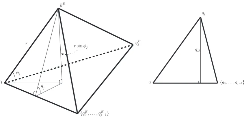 Figure 2. The simplex K[kE,0,1,2,...,j] and its base simplex Q[0,1,2,...,j], whose respective altitudesare r sin φj and qEjj.