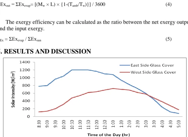 Figure 1 Variation of solar intensity with time of the day 
