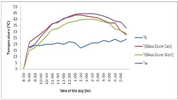 Figure 2 Variation of Temperature of different components of the solar still  (Conventional still) 