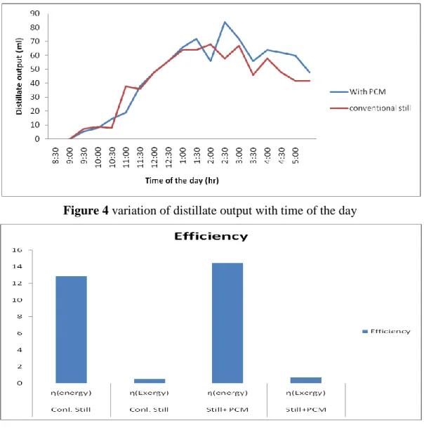 Figure 4 variation of distillate output with time of the day 